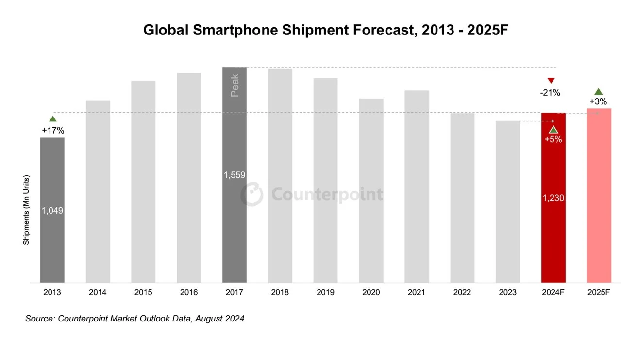 Smartphone Shipments 3